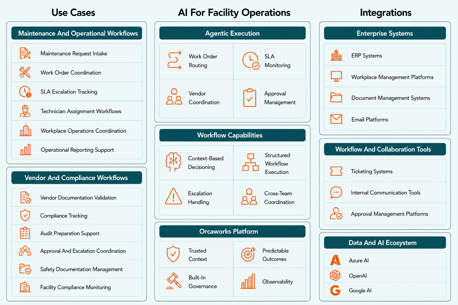 Agentic AI Automation for Facilities Management