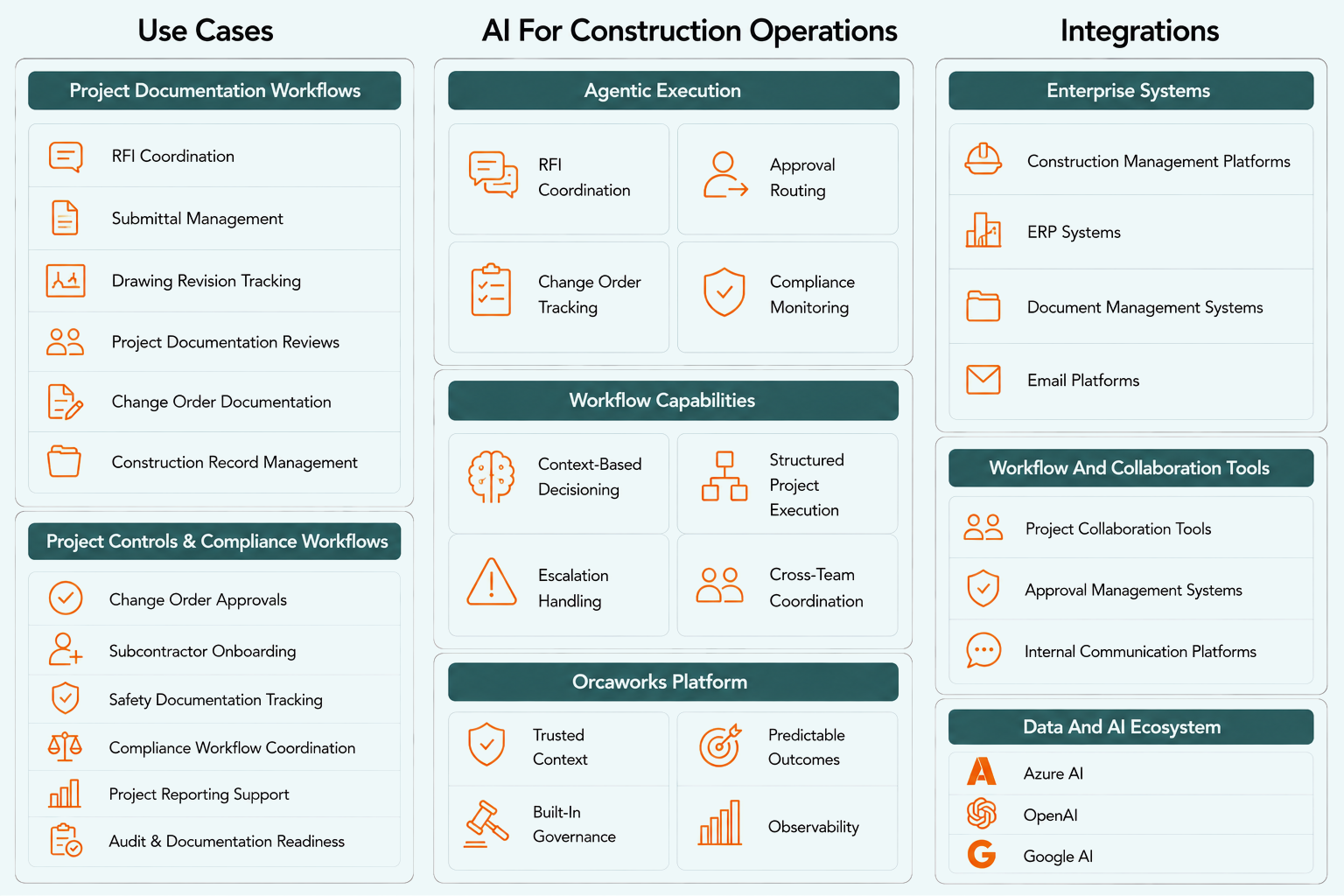 Agentic AI Automation for Construction Agentic AI Automation for Construction